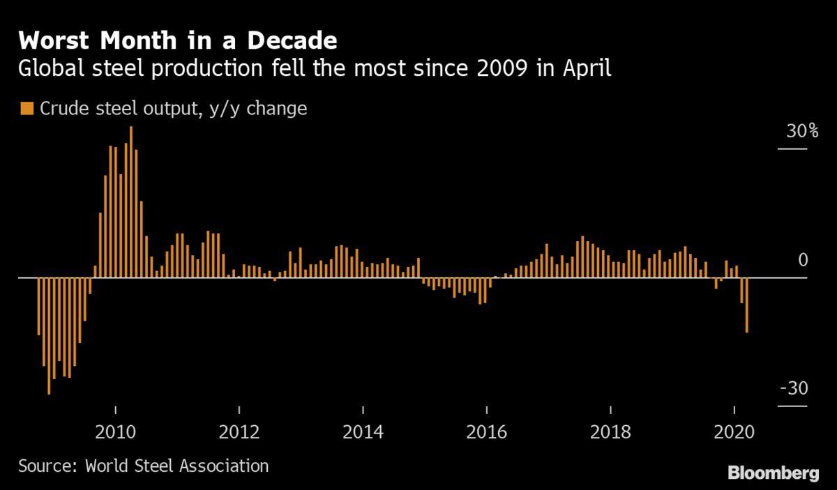 fall on Steel market