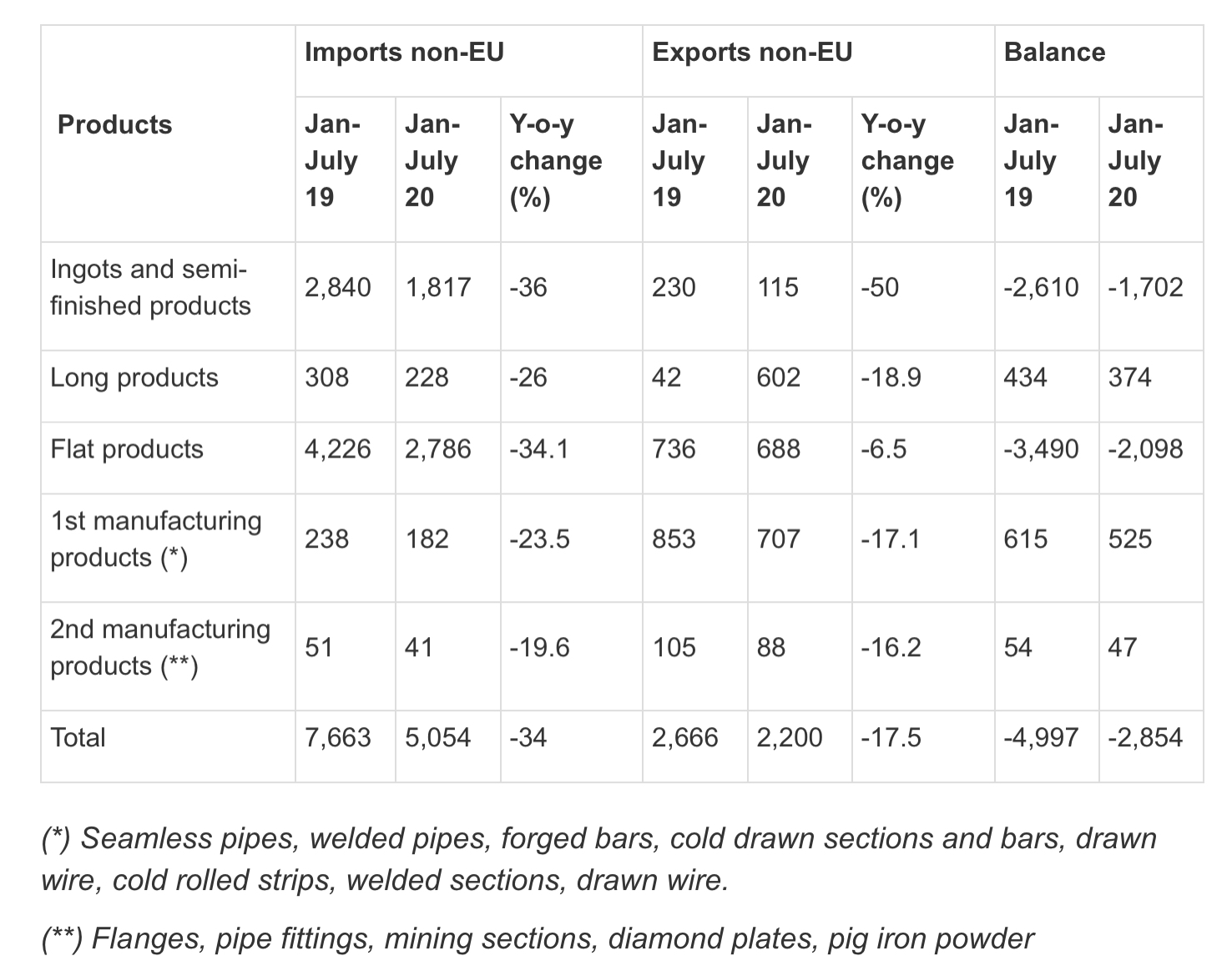 Italy, eu, European Union, steel, exports